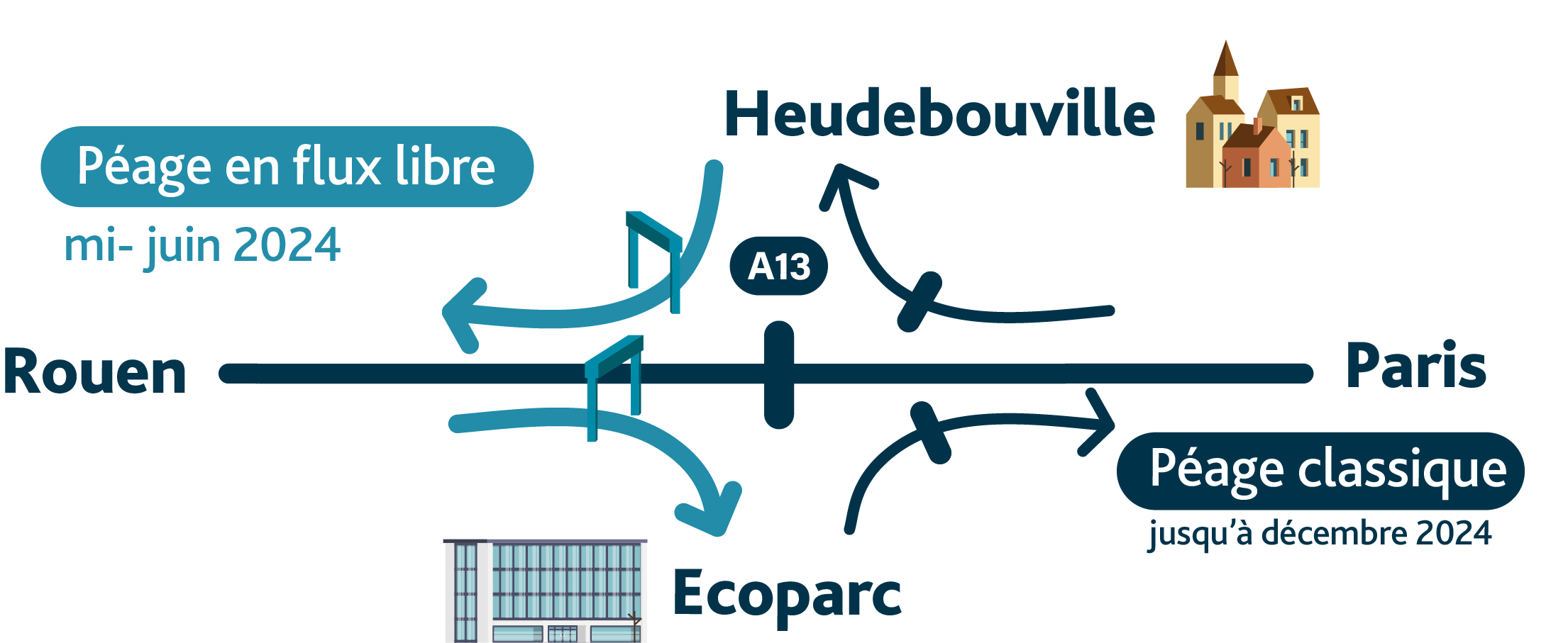 Heudebouville-FluxLibre-Nouveaux-Accès-Bretelles-A13